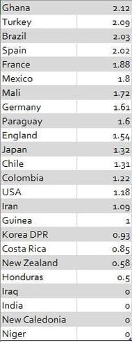 Teams on the left, their U-17 World Cup points per game on the right